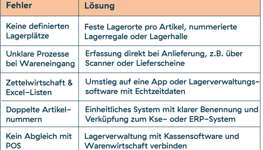 Tabelle mit Lagerfehlern und Lösungen: z.B. unklare Prozesse bei Wareneingang, um dies zu vermeiden, ist eine Erfassung per Scanner oder Lieferschein nötig, um den Warenfluss zu optimieren.