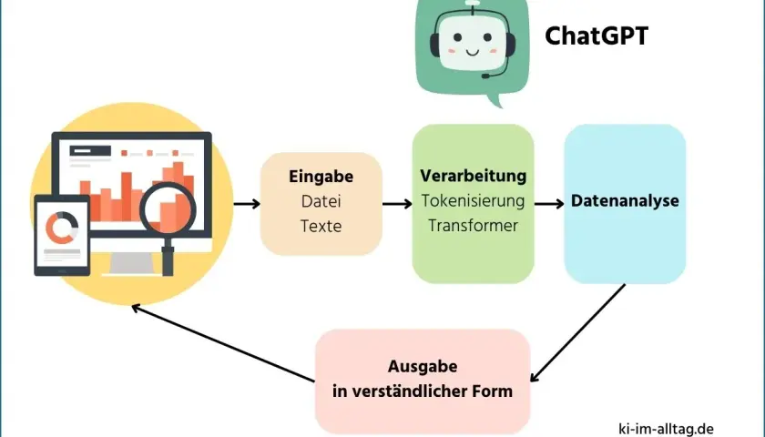 Flussdiagramm zeigt, wie ChatGPT Daten verarbeitet: Eingabe (Dateien, Texte), Verarbeitung (Tokenisierung, Transformer), Datenanalyse und Ausgabe in verständlicher Form.