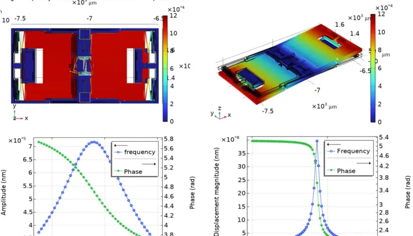 Simulation eines MEMS-Gyroskops: Drive- und Sense-Modus-Resonanz mit Frequenz- und Phasenantwort.