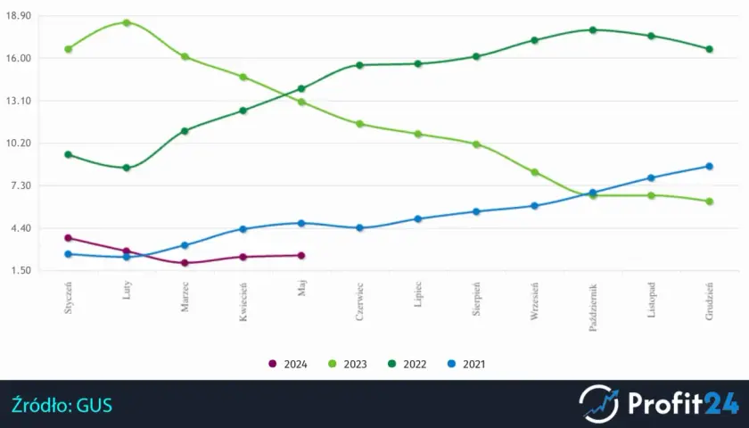 Wykres pokazuje inflację w Polsce na przestrzeni lat 2021-2024. Widać wyraźne trendy spadkowe w ostatnich miesiącach.