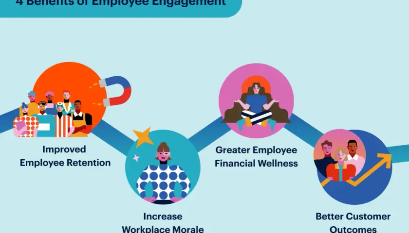 4 benefits of employee engagement: improved retention, increased morale, greater financial wellness, and better customer outcomes.