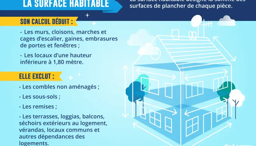 Infographie expliquant la surface habitable d'une maison individuelle. Elle détaille ce qui est déduit et exclu du calcul, évitant ainsi une erreur de surface habitable.