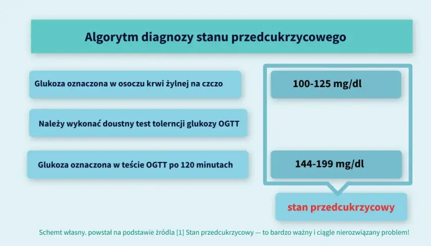 Algorytm diagnozy stanu przedcukrzycowego: glukoza na czczo 100-125 mg/dl, po OGTT 120 min 144-199 mg/dl.