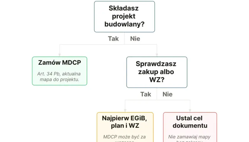 Schemat decyzyjny: czy potrzebujesz MDCP? Zamów MDCP (aktualna mapa do projektu) lub sprawdź zakup/WZ. Mapa zasadnicza cena zależy od celu dokumentu.
