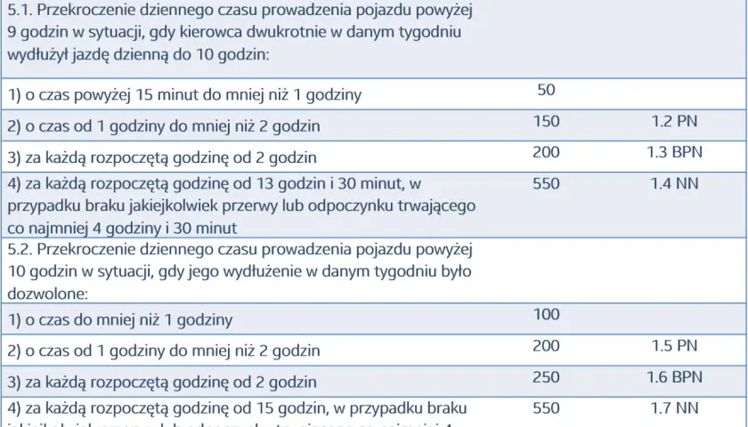 Tabela kar za przekroczenie czasu jazdy o 10 minut. W przypadku przekroczenia 9h jazdy dwukrotnie w tygodniu, kary są niższe.