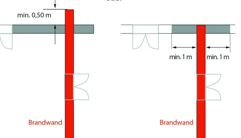 Brandwand-Durchdringung: min. 0,50 m Überstand oder min. 1 m Abstand zu Öffnungen, gemäß DIN EN 1536.