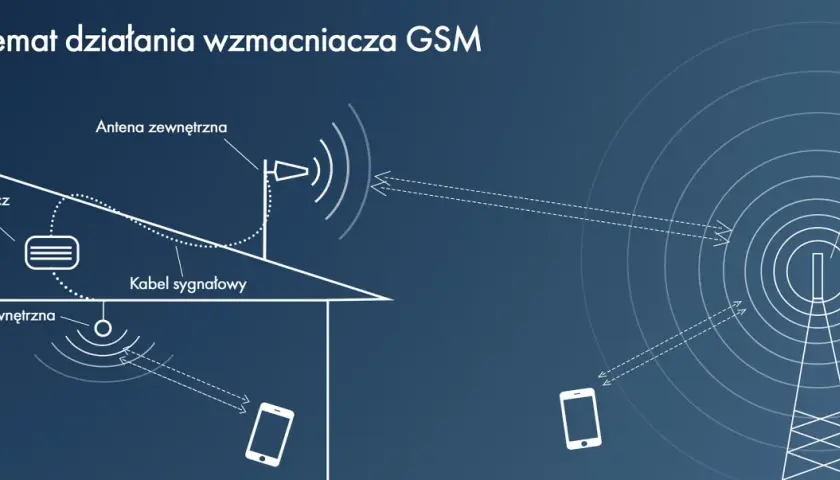 Schemat działania wzmacniacza GSM: antena zewnętrzna, wzmacniacz, kabel, antena wewnętrzna, BTS i telefony.