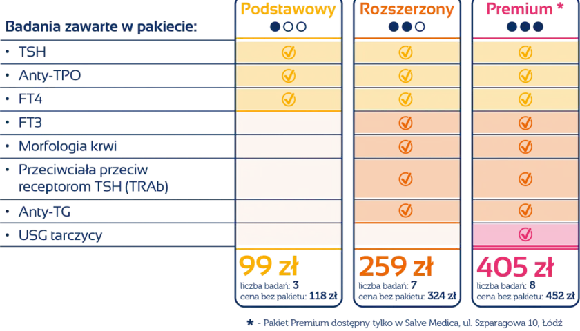 Porównanie pakietów badań tarczycy: Podstawowy (99 zł, 3 badania, w tym TSH), Rozszerzony (259 zł, 7 badań) i Premium (405 zł, 8 badań).