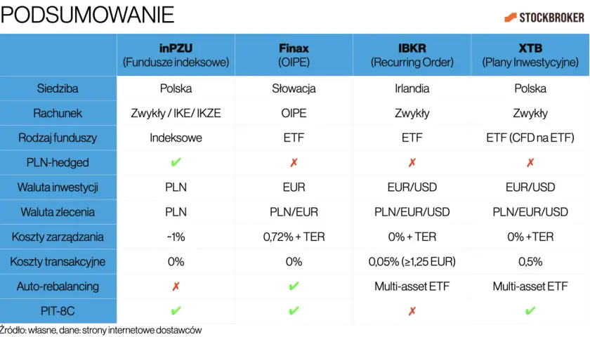 Tabela porównuje oferty brokerów: inPZU, Finax, IBKR, XTB. Wskazuje na marżę bezpieczeństwa, koszty i inne parametry.