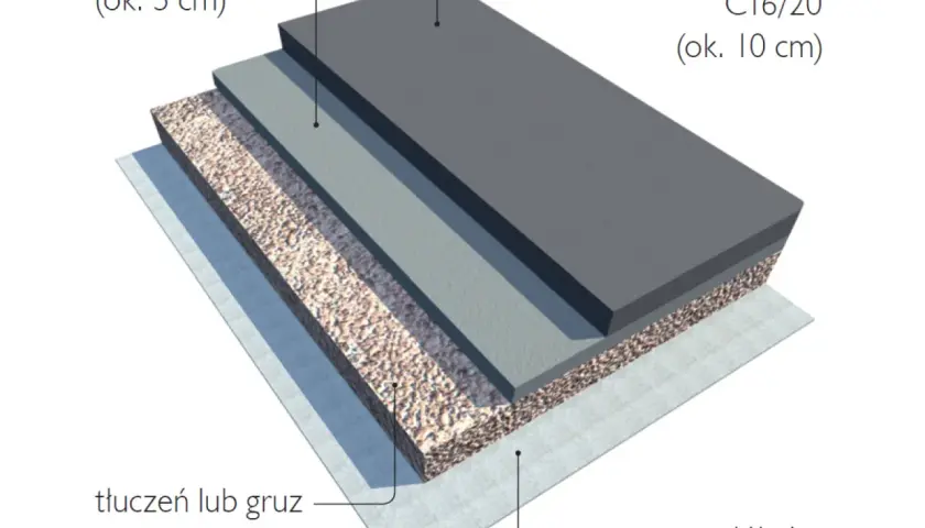 Warstwy podjazdu: geowłóknina, tłuczeń (ok. 15 cm), beton (ok. 5 cm) i beton klasy C16/20 (ok. 10 cm). To klucz do tego, jak wylać beton na podjazd.