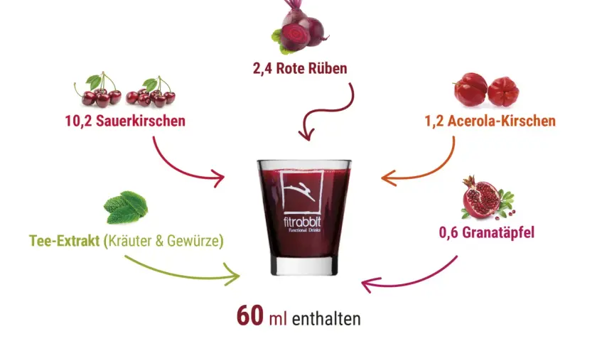 Rote Bete Saft ist gesund! Dieses Getränk enthält Rote Rüben, Sauerkirschen, Acerola-Kirschen, Granatapfel und Kräuter-Extrakt.