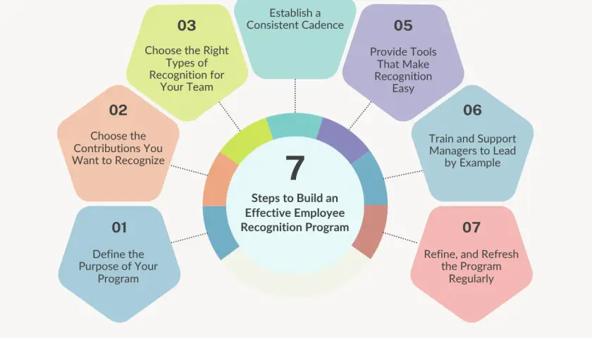 Infographic detailing 7 steps to build an effective employee recognition program, emphasizing staff appreciation through clear guidelines and consistent practices.