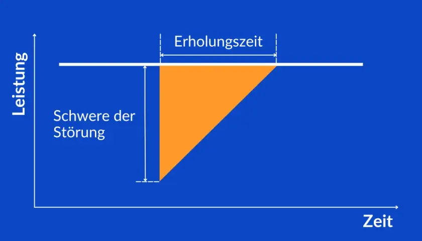 Diagramm zeigt Leistungsabfall und Erholungszeit, wichtig für die Resilienz in der Logistik.