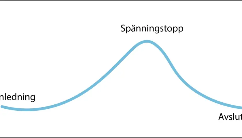 En kurva som visar uppbyggnad, spänningstopp och avslut. En mall för att skriva novell.