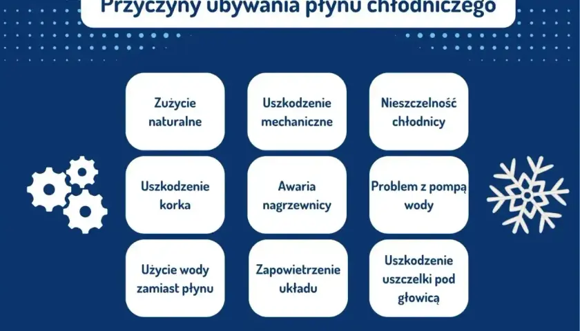 Przyczyny ubywania płynu chłodniczego w dieslu: zużycie, uszkodzenia mechaniczne, nieszczelność chłodnicy, korka, nagrzewnicy, pompy wody, uszczelki pod głowicą, zapowietrzenie układu, użycie wody zamiast płynu.