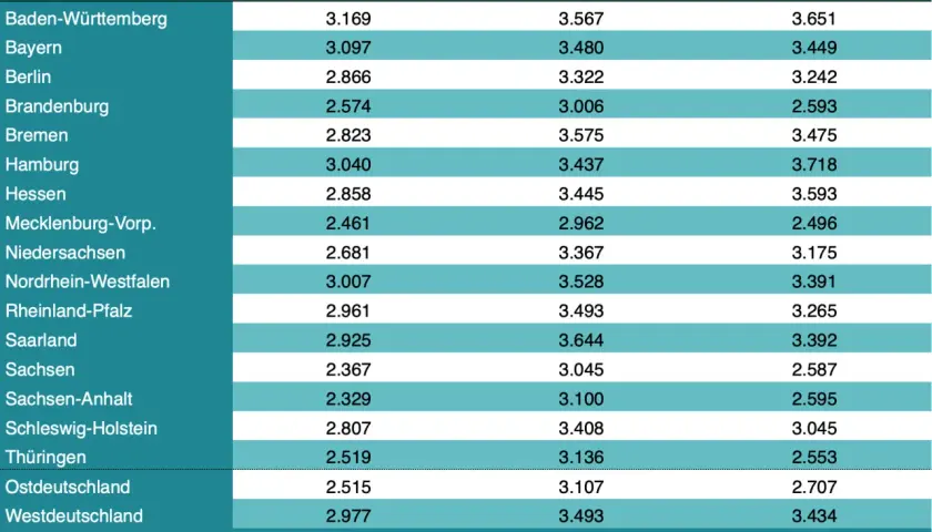 Tabelle zeigt das **krankenschwester gehalt** nach Bundesland. Höchste Gehälter in Baden-Württemberg und Hamburg.