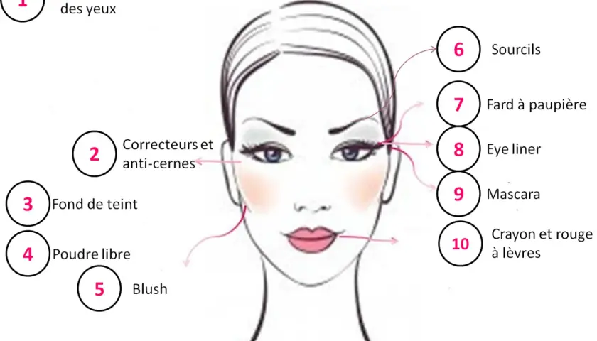 Illustration montrant comment mettre du fard à paupière et d'autres produits de maquillage sur le visage.