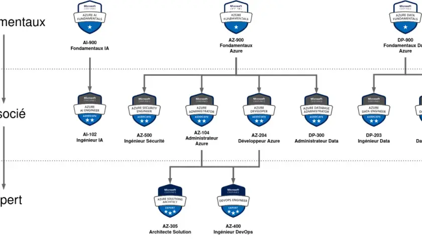 Diagramme des certifications Azure, des fondamentaux aux niveaux expert. Un parcours pour devenir un professionnel certifié Azure.