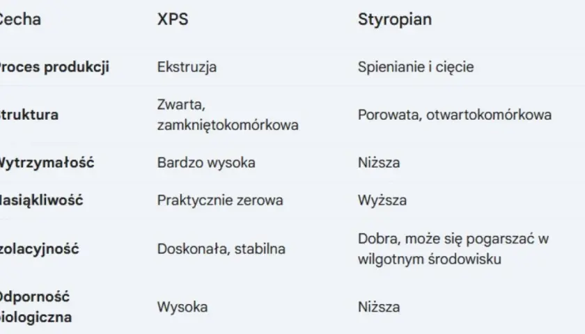 Tabela porównuje cechy polistyrenu ekstrudowanego (XPS) i styropianu, podkreślając jego zwartą strukturę i niską nasiąkliwość.