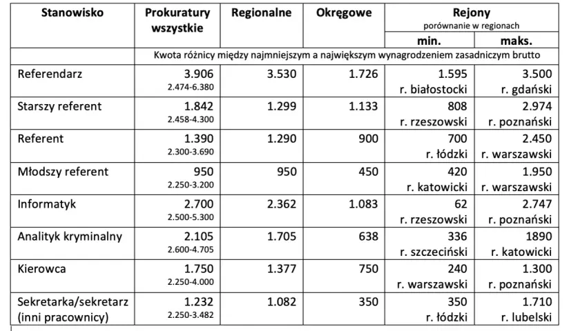 Tabela pokazuje, ile zarabia prokurator na różnych stanowiskach, od referendarza po sekretarkę, z podziałem na regiony i typy prokuratur.