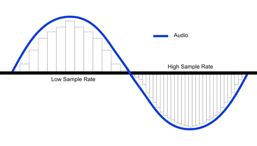 Vergleich von Audio-Sampling: Niedrige Abtastrate mit groben Stufen, hohe Abtastrate mit feineren Stufen. Dithering verbessert die Audioqualität bei niedriger Auflösung.