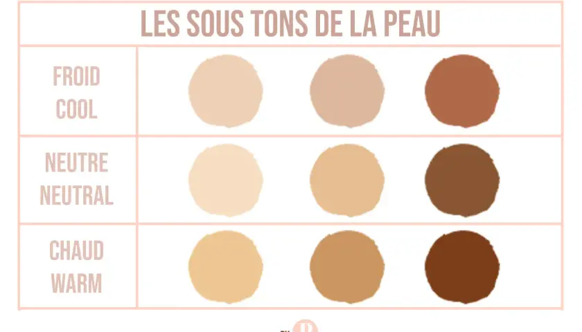 Tableau comparatif des sous-tons de peau (froid, neutre, chaud) pour aider à choisir le fond de teint parfait.