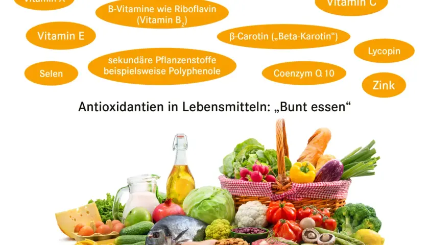 Antioxidantien wie Vitamine A, C, E, Selen, Lycopin, Zink, Beta-Carotin und Polyphenole helfen gegen oxidativen Stress. Bunt essen!