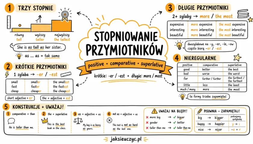 Grafika wyjaśnia stopniowanie przymiotników: krótkie dodają -er/-est, długie używają more/most. Pokazuje też formy nieregularne i przykłady zdań.