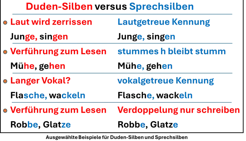 Tabelle erklärt Regeln Silbentrennung Grundschule: Duden-Silben vs. Sprechsilben, Lautgetreue Kennung, stummes h, langer Vokal, Verdoppelung.