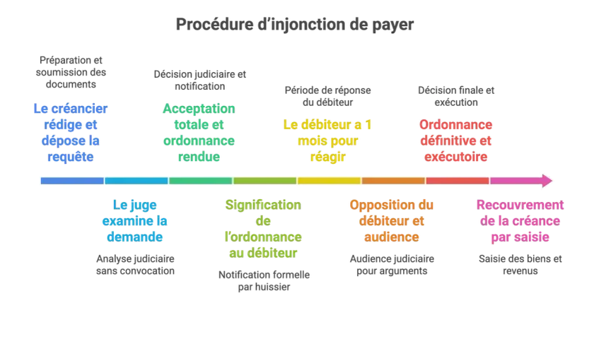 Schéma de la procédure d'injonction de payer, menant à l'exécution forcée par saisie des biens et revenus du débiteur.