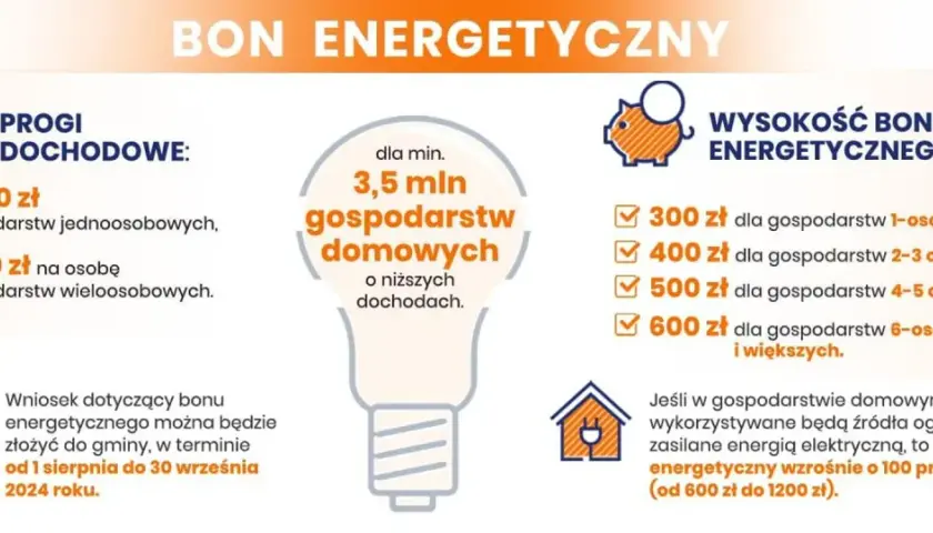 Bon energetyczny dla 3,5 mln gospodarstw domowych o niższych dochodach. Kwoty zależą od liczby osób i progów dochodowych. Wniosek od 1 sierpnia do 30 września 2024.