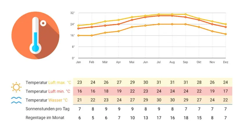 Klimadiagramm Florida: Höchsttemperaturen um 30°C im Sommer, Wassertemperaturen angenehm. Beste Reisezeit Florida ist im Frühling oder Herbst.