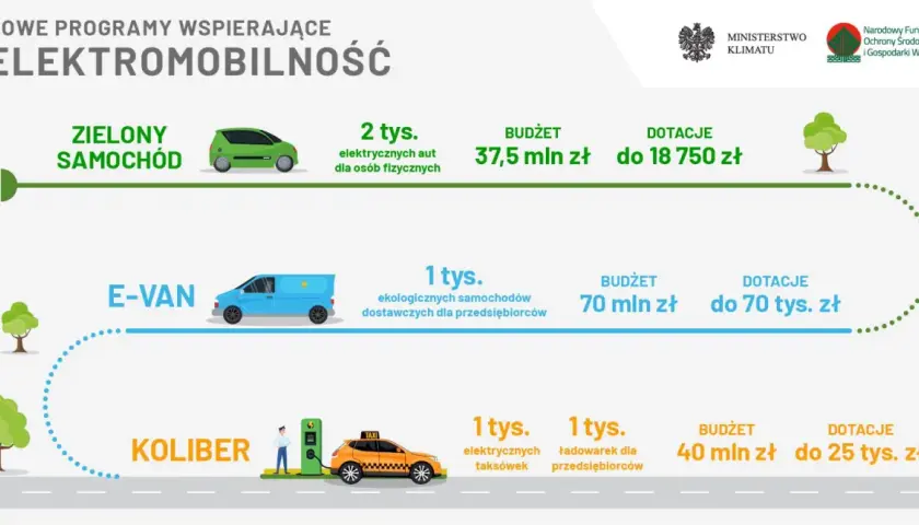 Nowe programy wspierające elektromobilność: zielony samochód, e-van, koliber (taxi). Czy jest auto na e? Tak, programy obejmują różne typy pojazdów elektrycznych.
