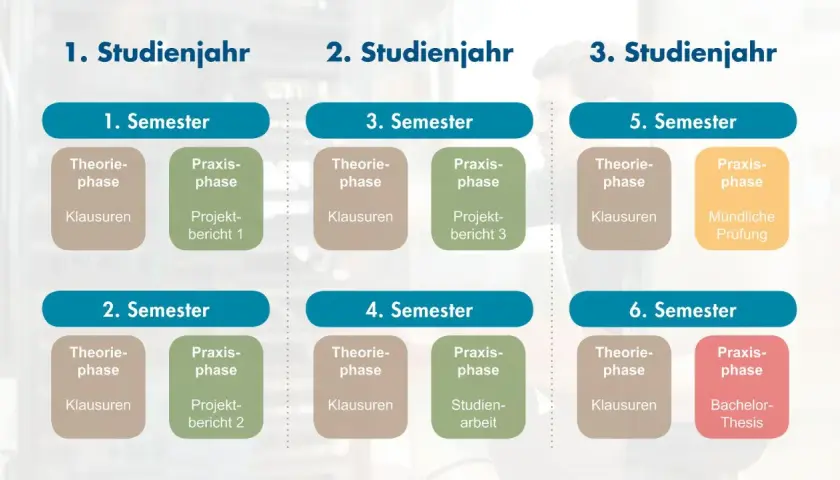 Übersicht über ein duales Studium online: 3 Studienjahre, je 2 Semester mit Theorie- und Praxisphasen, Klausuren, Projektberichten, mündlicher Prüfung und Bachelor-Thesis.