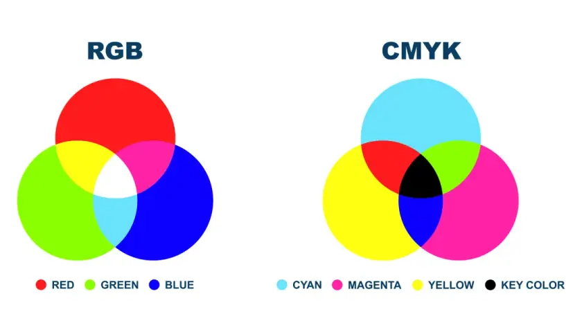 Wykresy porównujące modele kolorów RGB i CMYK. RGB tworzy kolory z czerwonego, zielonego i niebieskiego, a CMYK z cyjanu, magenty, żółtego i czarnego.