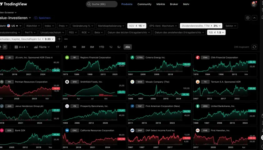Value-Investieren: Aktien-Screener zeigt JD.com, Regions Financial, Coterra Energy und weitere Unternehmen.