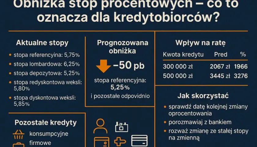 Kiedy oprocentowanie kredytów zacznie spadać i co to oznacza dla Ciebie?