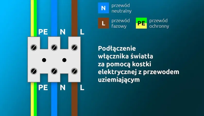 Schemat podłączenia włącznika światła. Widoczne oznaczenie L (przewód fazowy), N (przewód neutralny) i PE (przewód ochronny) na kostce elektrycznej.
