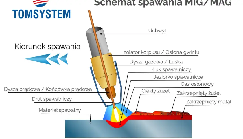 Schemat spawania MIG/MAG pokazuje, jak działa spawarka: łuk spawalniczy topi drut i materiał, tworząc jeziorko.