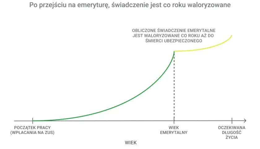 Wykres pokazuje, jak waloryzacja kapitału początkowego wpływa na świadczenie emerytalne, które rośnie od początku pracy do emerytury, a potem jest waloryzowane do śmierci.