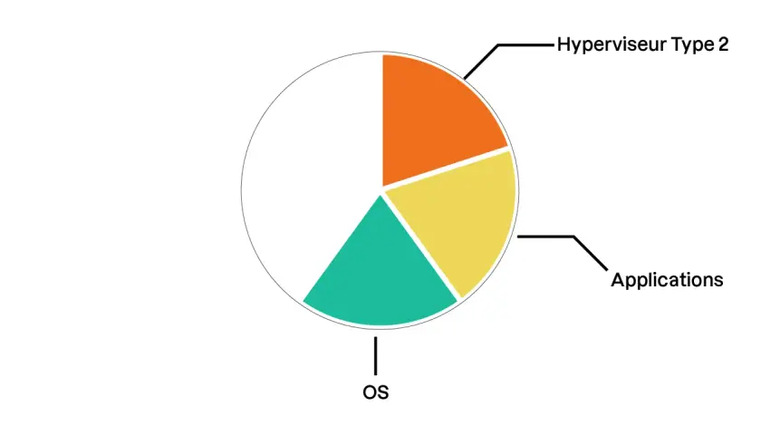 Diagramme circulaire montrant la répartition des ressources, avec une section étiquetée "Hyperviseur Type 2".