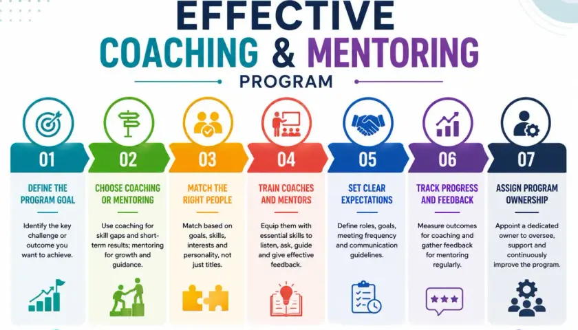 Steps to create a coaching program: define goals, choose coaching/mentoring, match people, train coaches, set expectations, track progress, and assign ownership.