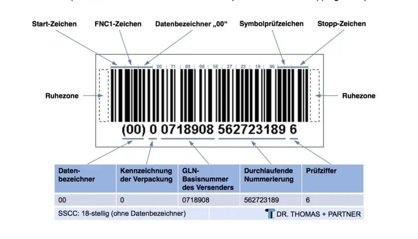 Beispiel eines SSCC-Codes (GS1-128) mit Erläuterung der Bestandteile. Die nve nummer ist hier als 18-stelliger Code dargestellt.