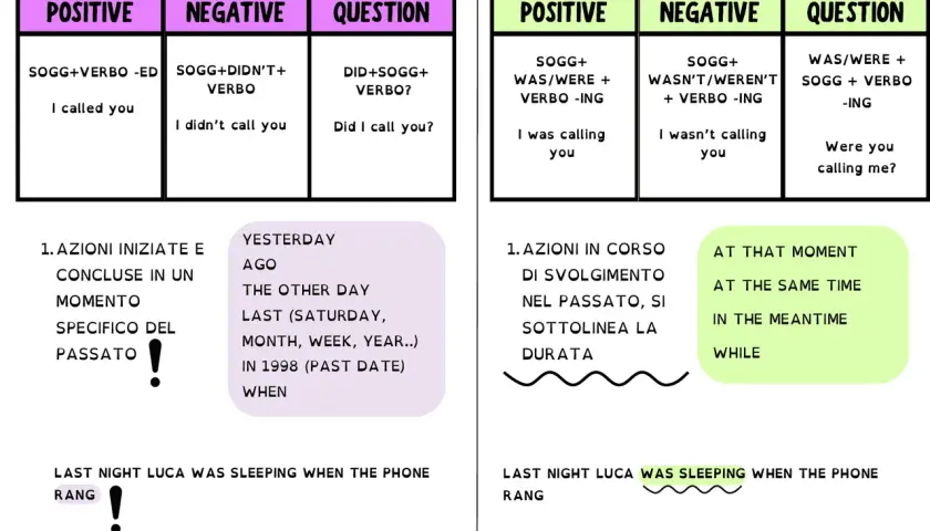 Schema sul past simple e past continuous: azioni concluse (I called) e in corso (I was sleeping) nel passato.