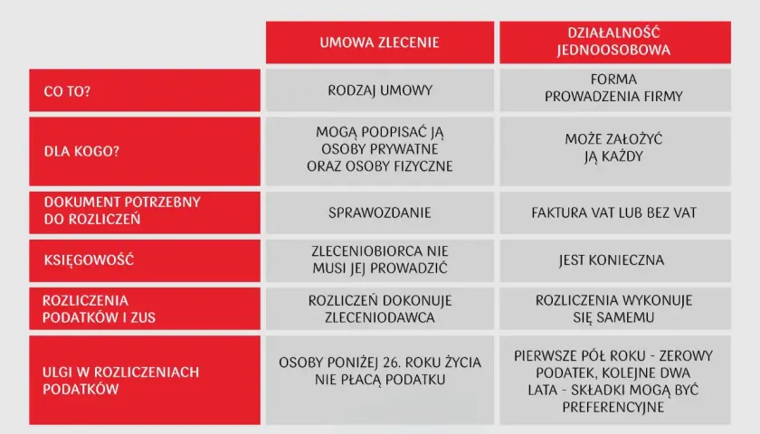 Porównanie umowy zlecenia i działalności jednoosobowej. Kluczowe różnice w zakresie formy, rozliczeń i ulg podatkowych, istotne przy wyborze między umową zlecenie a kodeksem pracy.