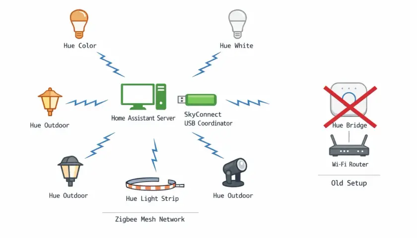 Schema zeigt Philips Hue Zigbee-Setup mit Home Assistant Server, SkyConnect USB-Koordinator und verschiedenen Hue-Lampen.