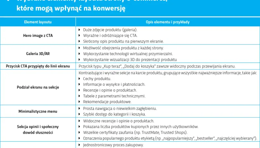 Tabela o UX po polsku: elementy layoutu e-commerce wpływające na konwersję, od hero image po progresywny checkout.