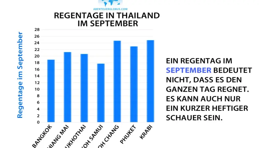 Balkendiagramm zeigt Regentage im September in Thailand. Ein Regentag im September bedeutet nicht Dauerregen, sondern oft nur einen kurzen Schauer.
