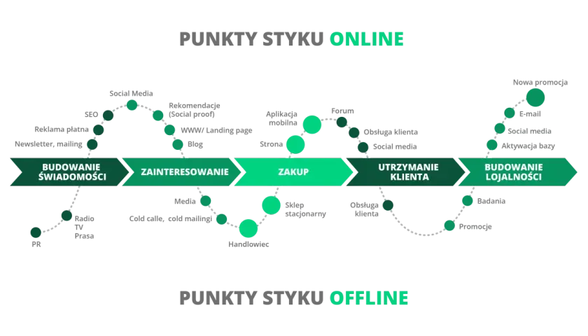 Schemat ścieżki klienta online i offline, pokazujący punkty styku od budowania świadomości po budowanie lojalności.