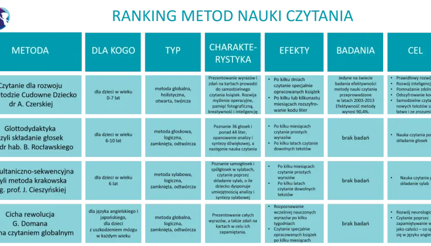 Ranking metod nauki czytania dla 7 latka: od globalnej do sylabowej. Poznaj efekty i badania.